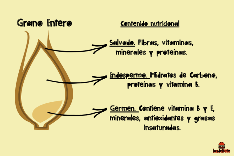 La mejor harina para hacer pan de hamburguesa artesano es la harina molida a piedra.