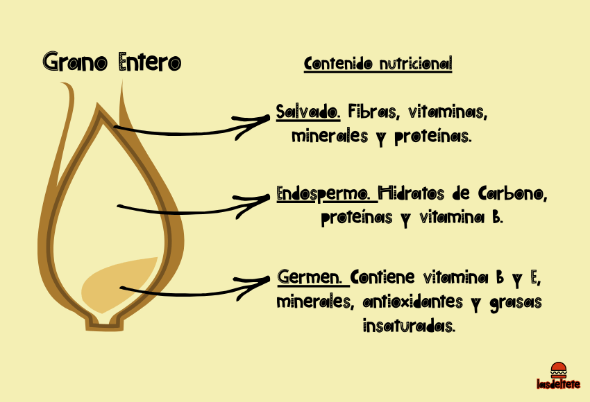 La mejor harina para hacer pan de hamburguesa artesano es la harina molida a piedra.